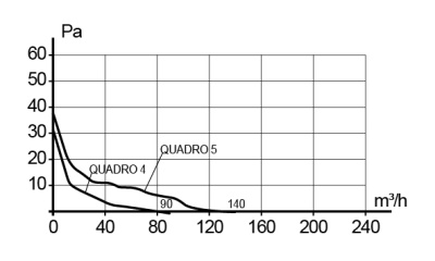Воздуховод VA WHITE D125 гофрированный L до 3,15м алюминий DICITI